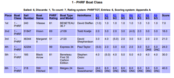 phrf1 results