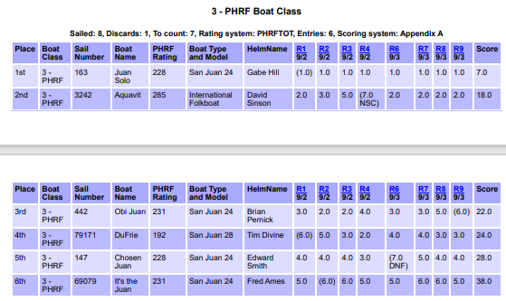 phrf 3 results