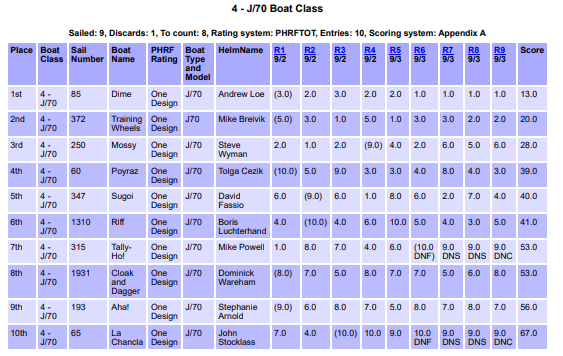 phrf 4 results